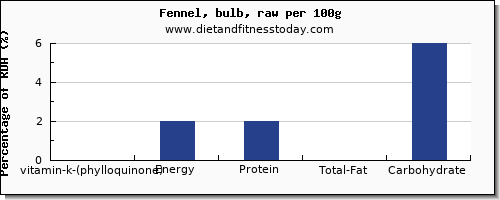 vitamin k (phylloquinone) and nutrition facts in vitamin k in fennel per 100g